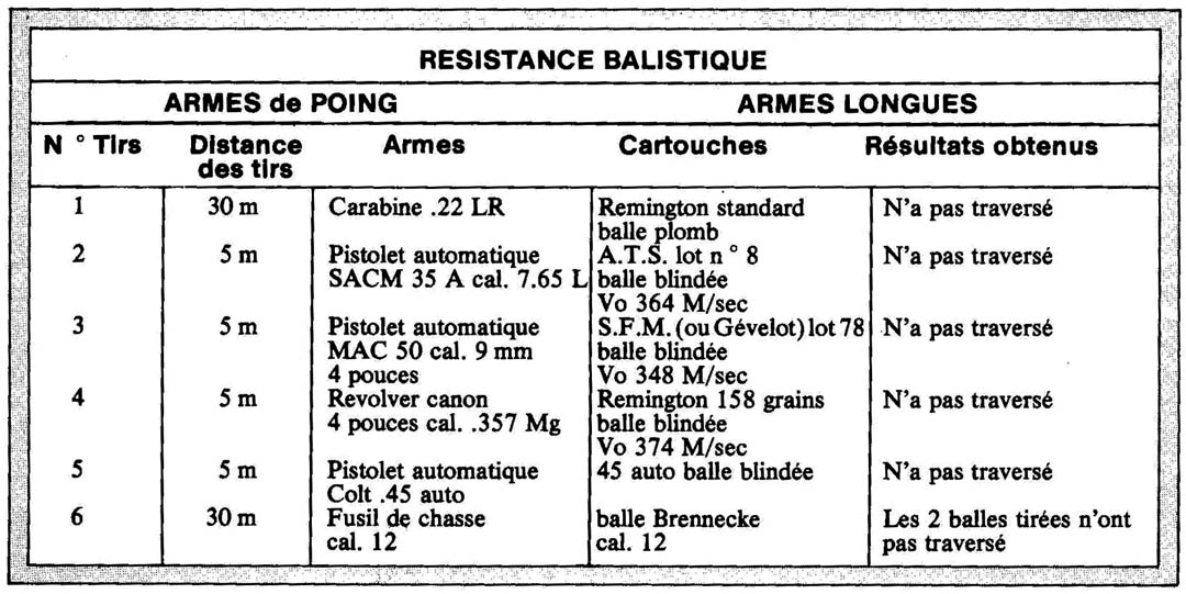 Document du ministère de l'intérieur résumant les essais balistiques. Document du ministère de l'intérieur résumant les essais balistiques.