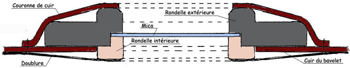 Vue en coupe d'un bavolet, au niveau d'un diamètre du dispositif acoustique. Vue en coupe d'un bavolet, au niveau d'un diamètre du dispositif acoustique.