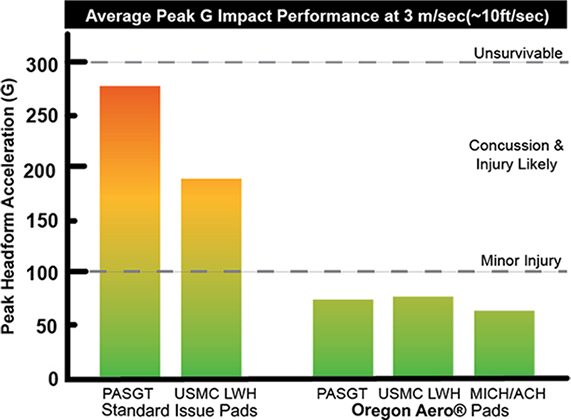 Comparatif avec les coussinnets des casques PASGT et LWH.