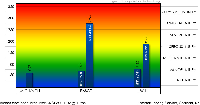 Comparatif du taux de dommages occasionnés en fonction du type de coiffe. Comparatif du taux de dommages occasionnés en fonction du type de coiffe.