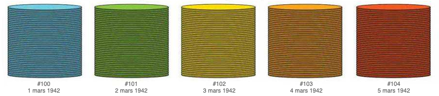 Modélisation d'une production parfaitement linéaire. Modélisation d'une production parfaitement linéaire.
